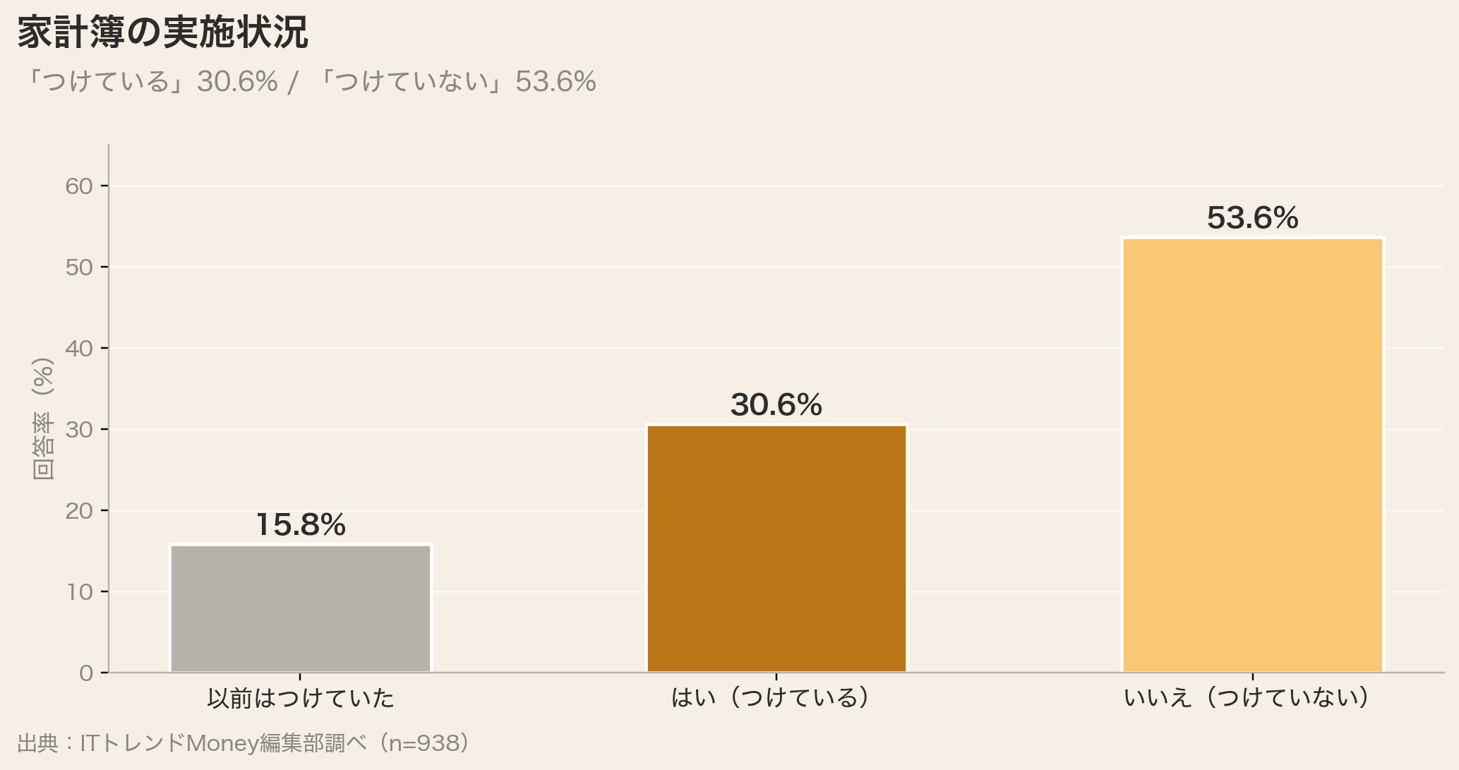家計簿の実施状況(つけている30.6% / つけていない53.6%)