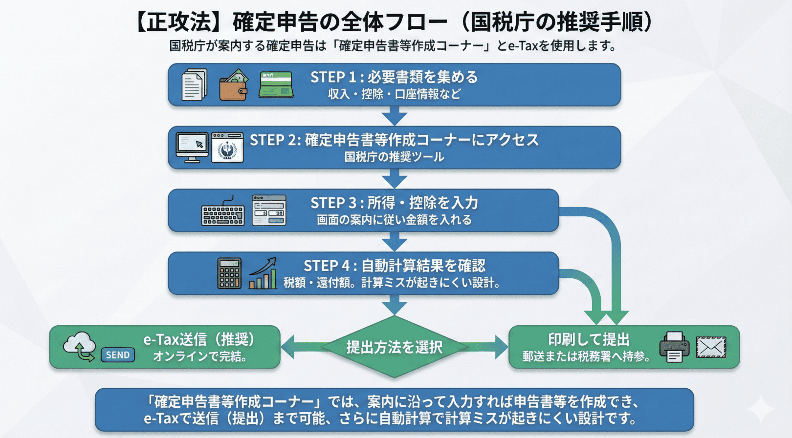 確定申告全体のフロー