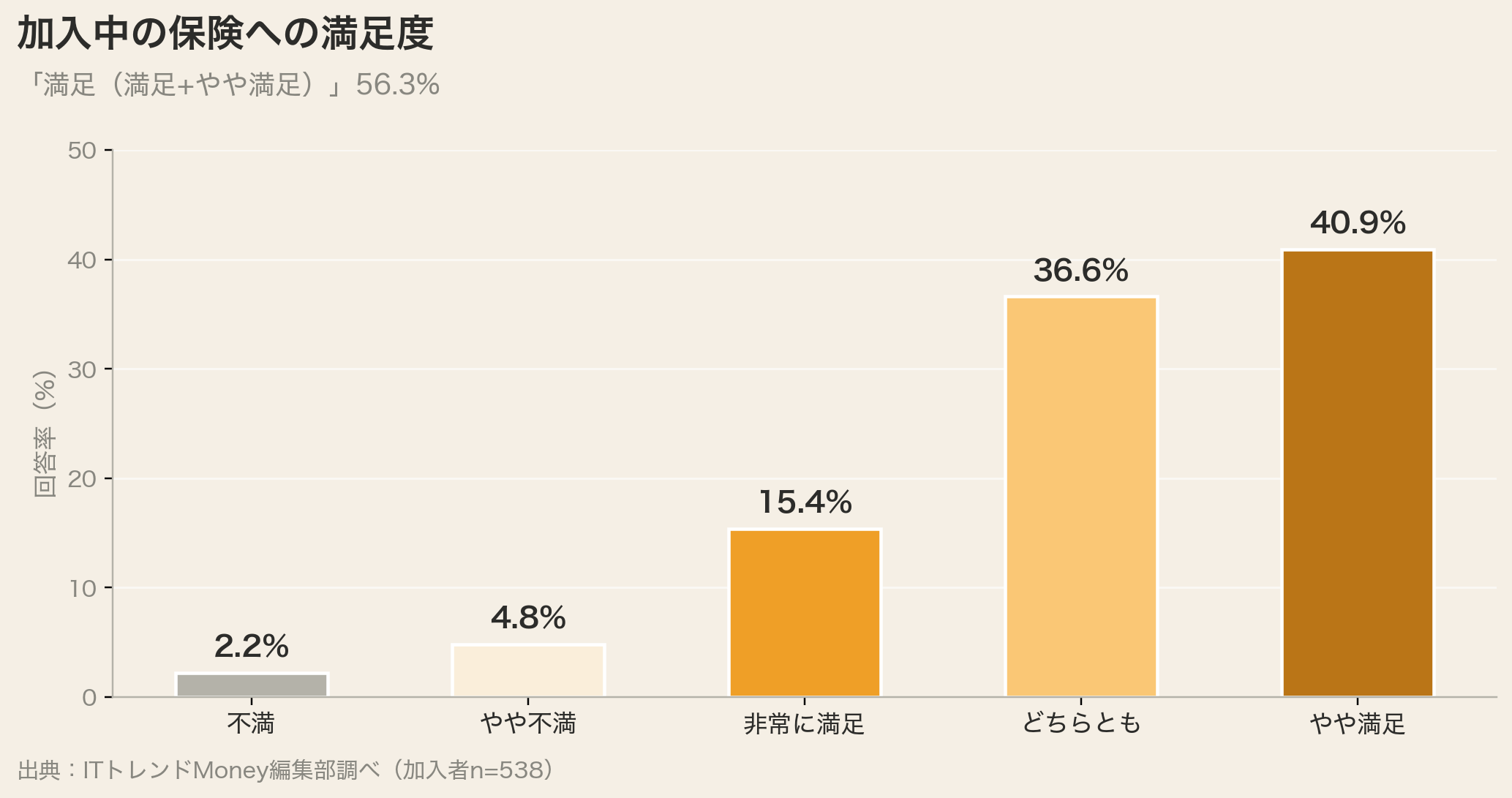 加入中の保険への満足度（満足56.3%）