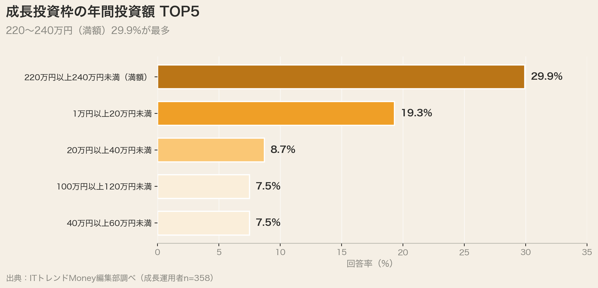 成長投資枠の年間投資額（満額組29.9%）