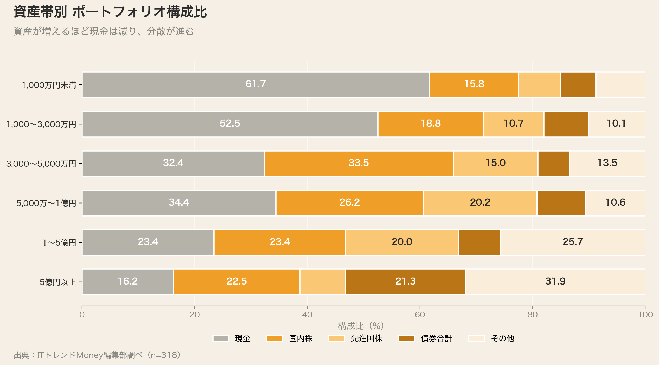 資産帯別ポートフォリオ構成比