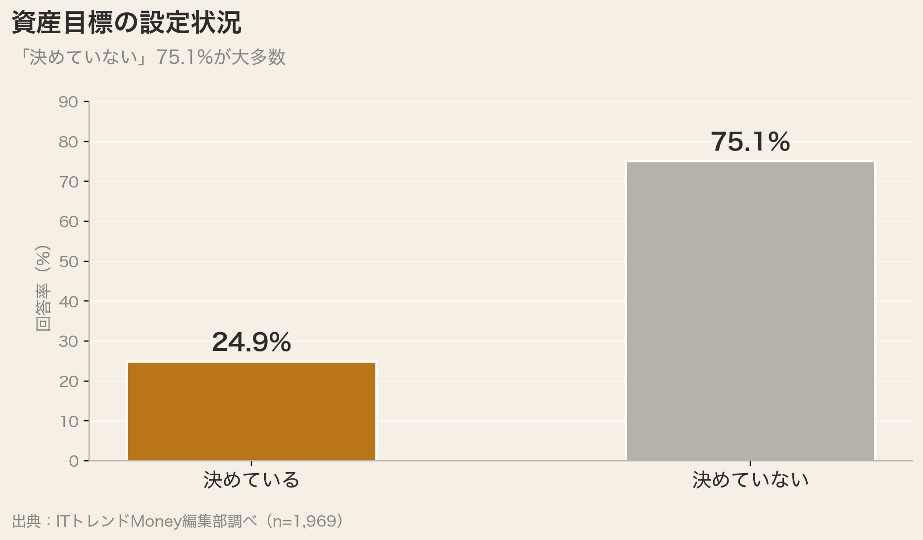資産目標の設定状況（決めている24.9%）