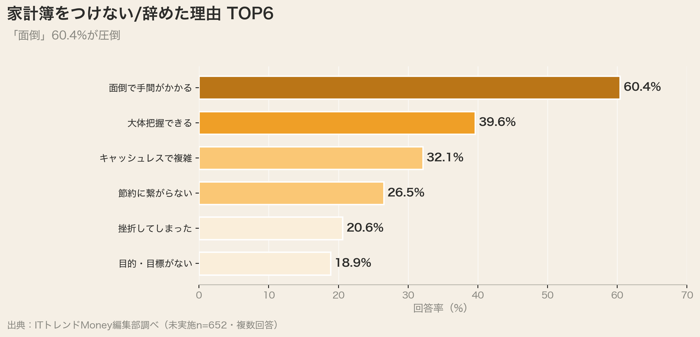 家計簿をつけない理由TOP6(面倒60.4%)