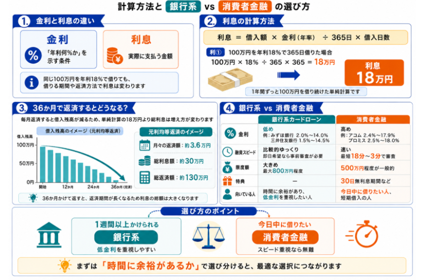 低金利なカードローンの選び方