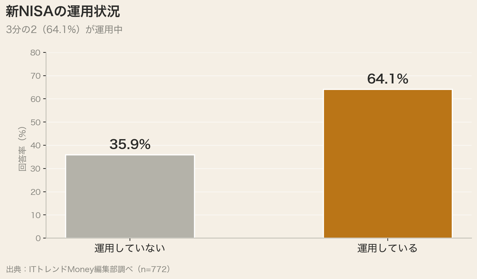 新NISAの運用状況（運用中64.1%）