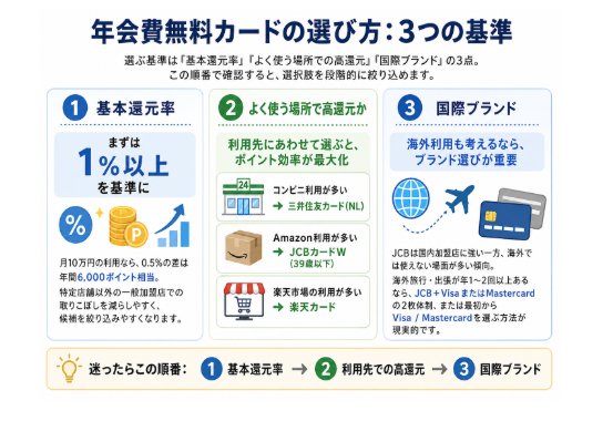 クレジットカード 年会費無料