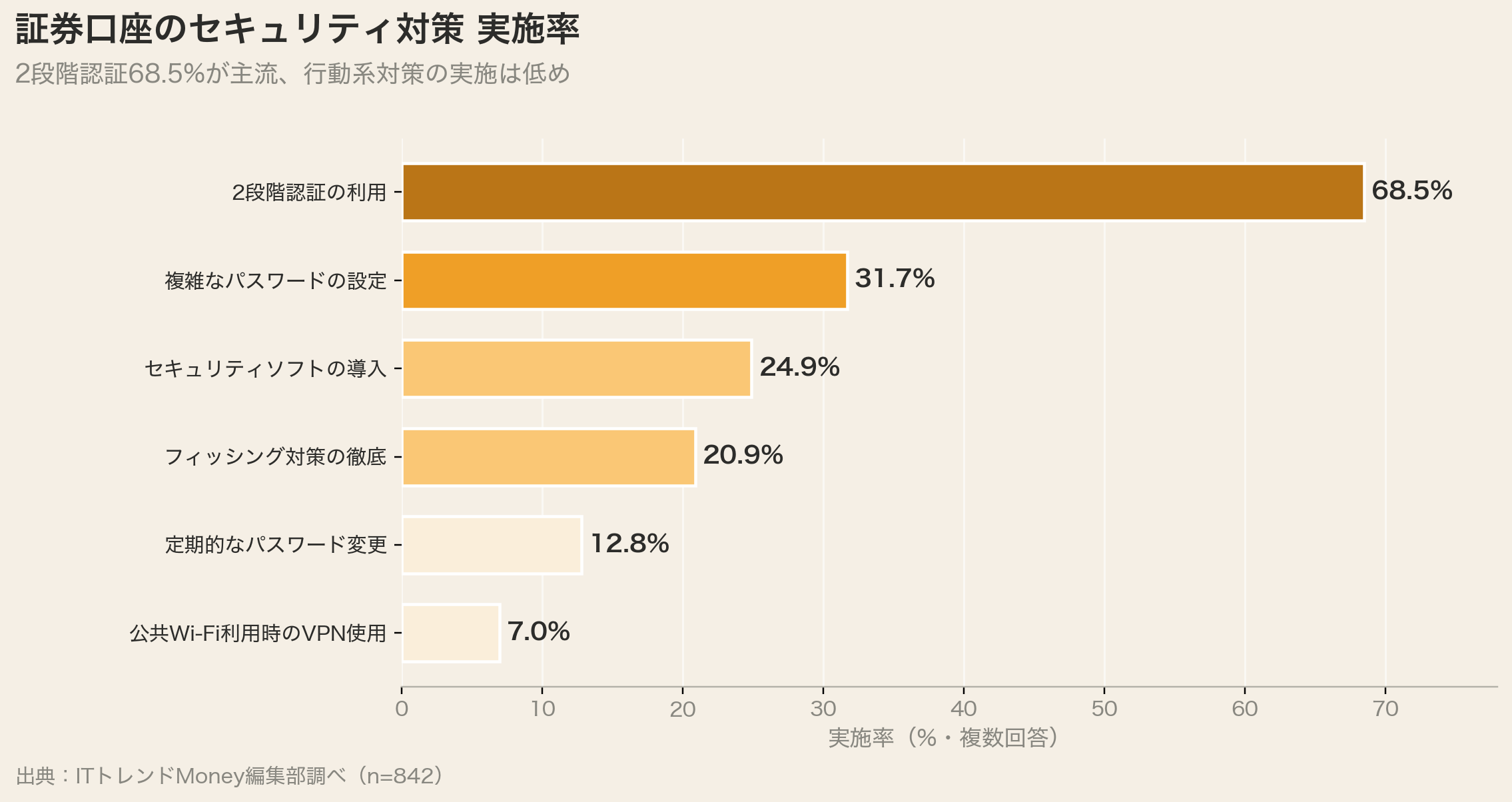 証券口座のセキュリティ対策実施率（2段階認証68.5%）