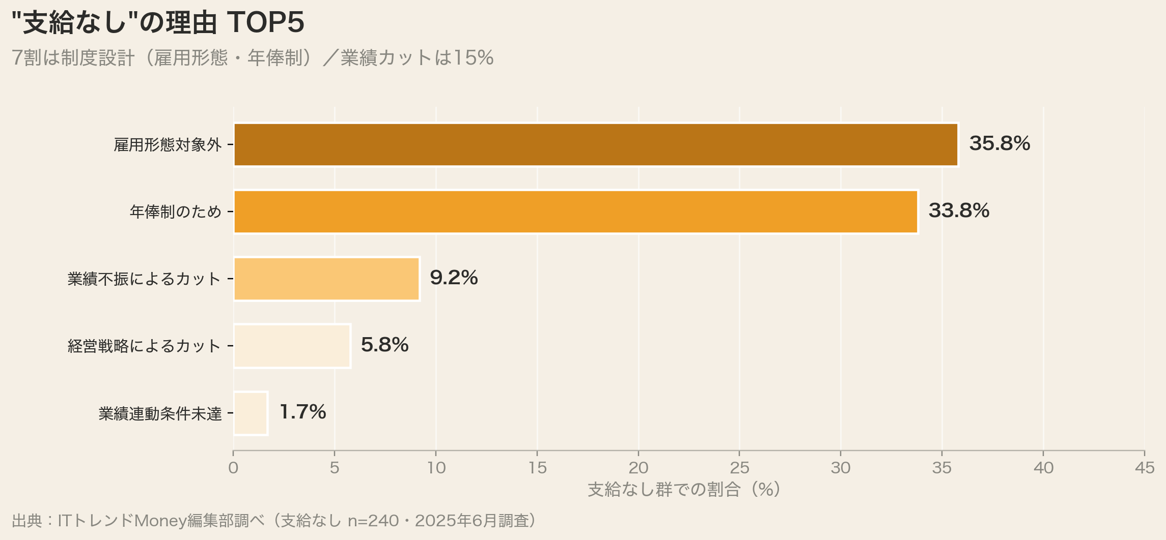 支給なしの理由 TOP5