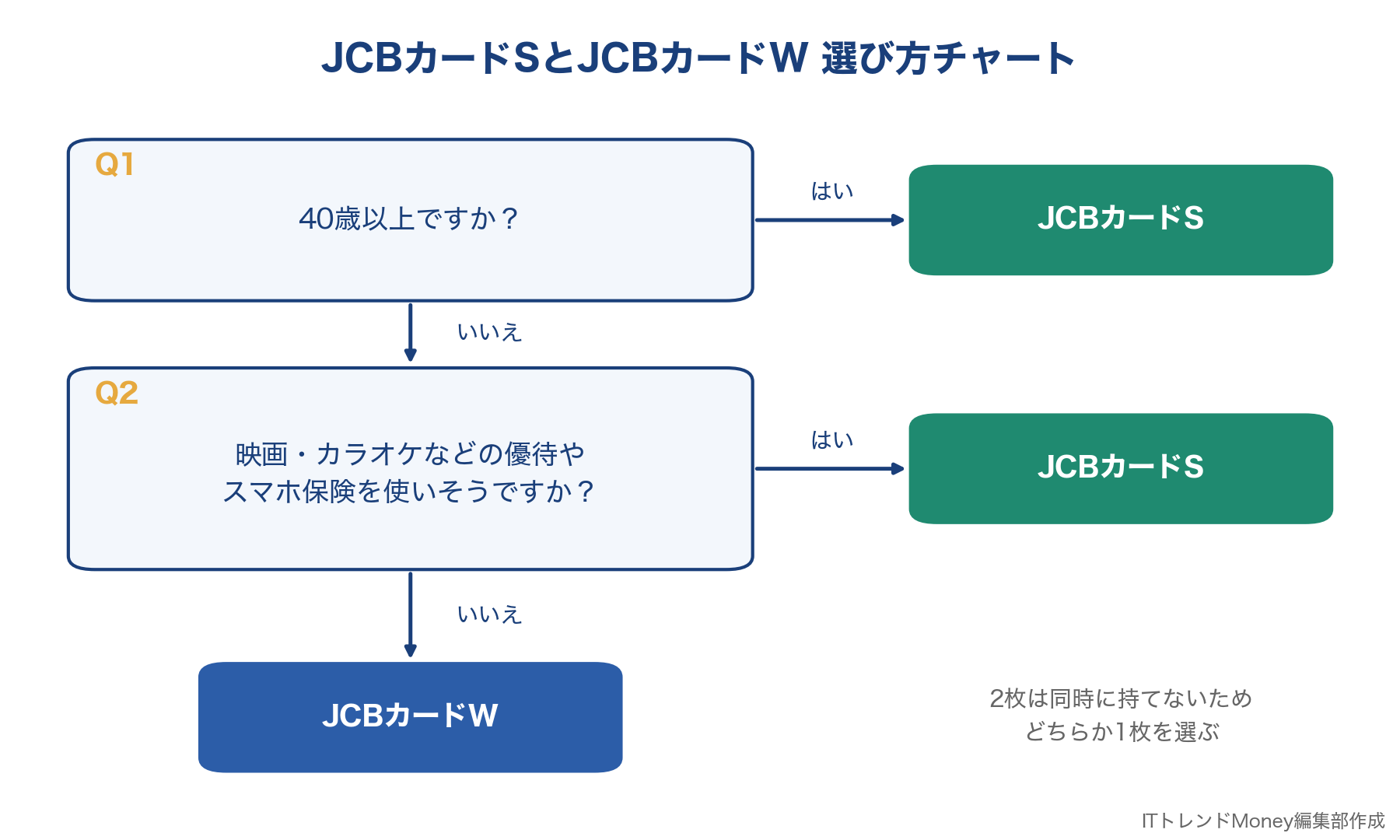JCBカードSとJCBカードWの選び方チャート
