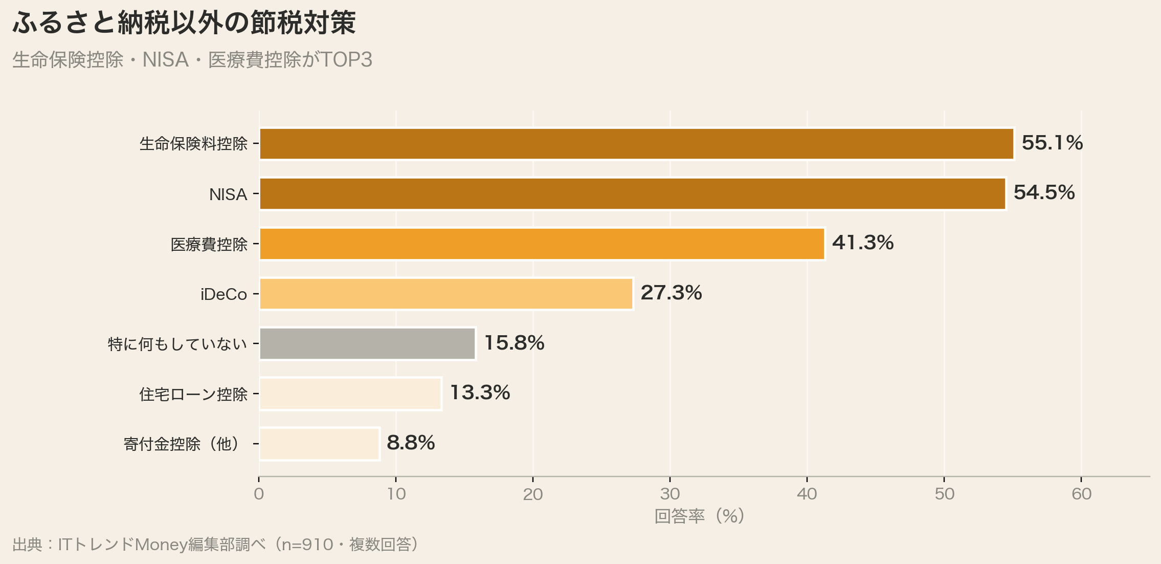 ふるさと納税以外の節税対策（生命保険料控除55.1%）