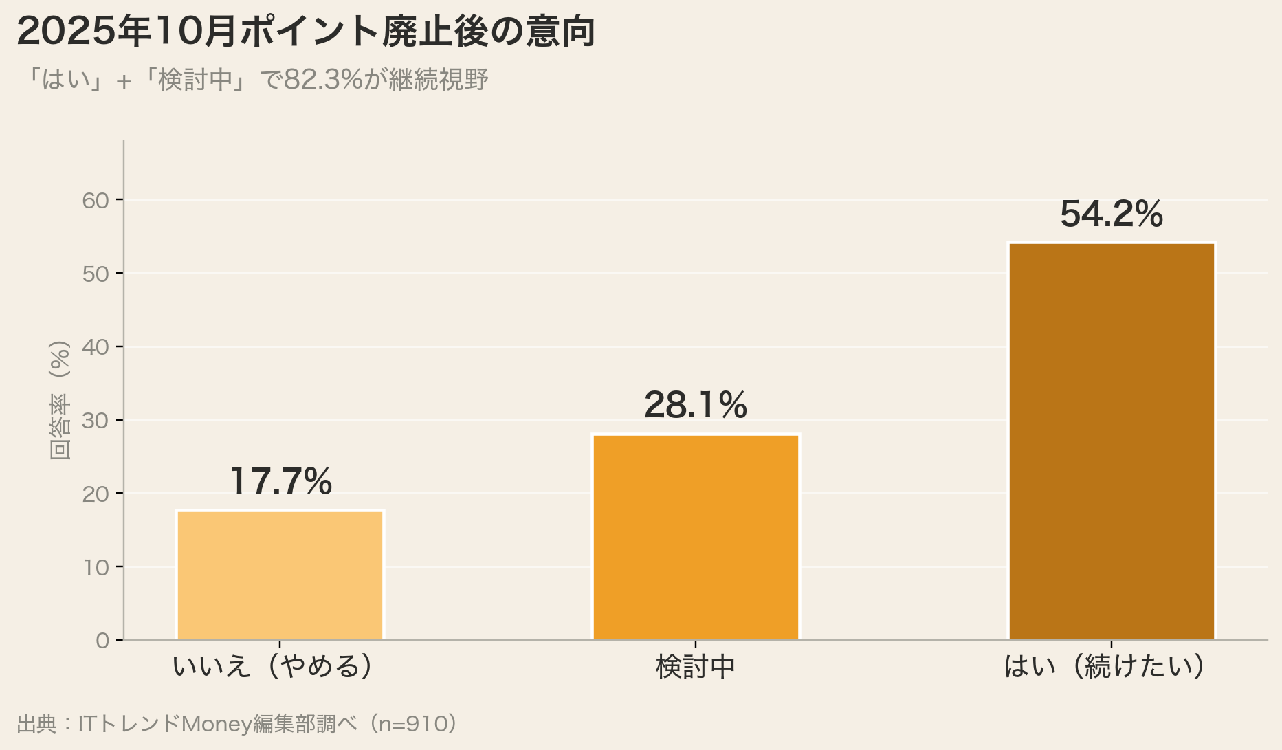 2025年10月ポイント廃止後の意向（続けたい54.2%）