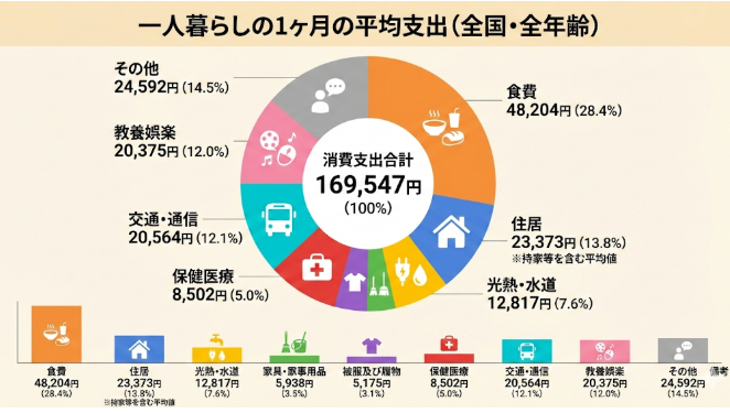 一人暮らしの1ヶ月の平均支出（全国・全年齢）
