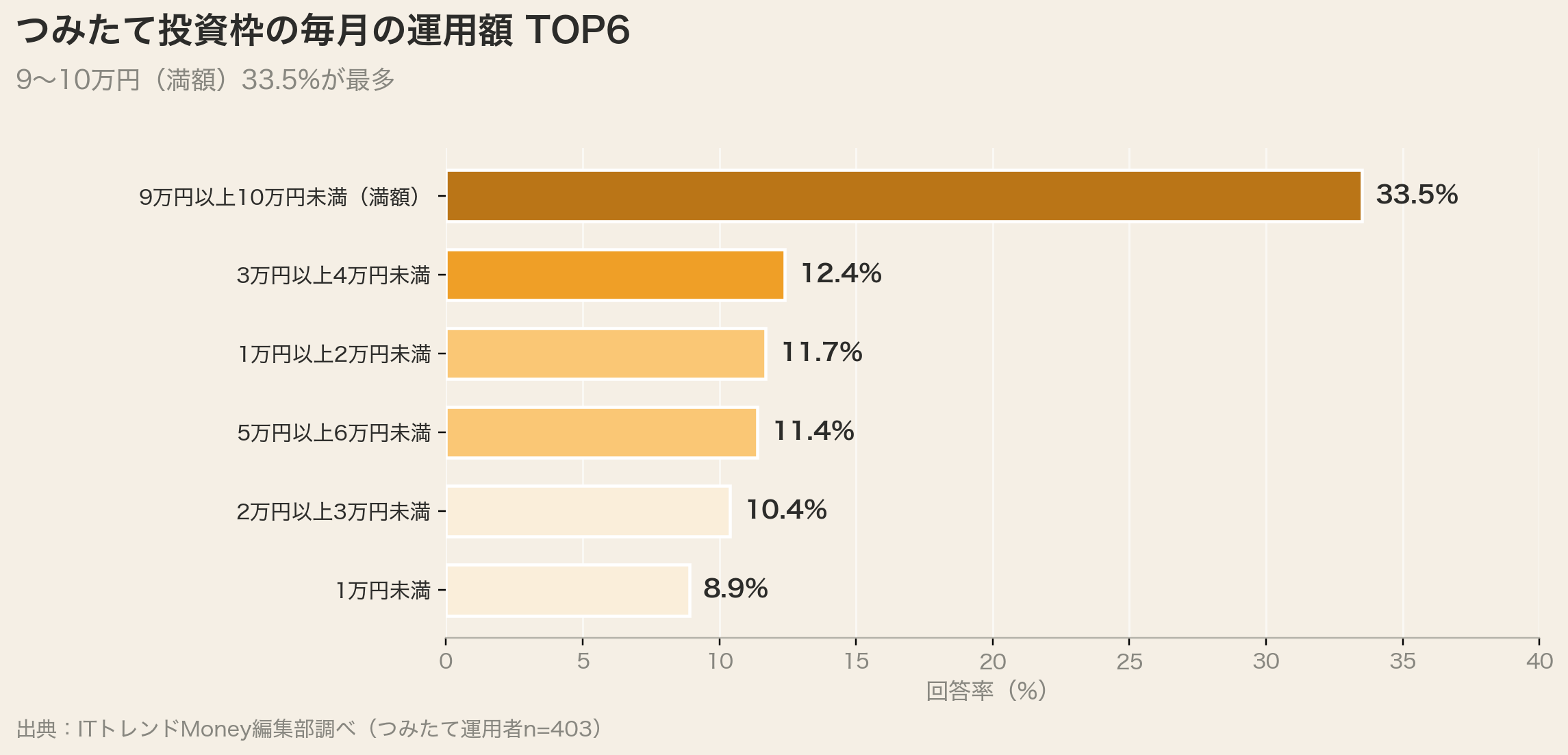 つみたて投資枠の毎月の運用額（満額組33.5%）
