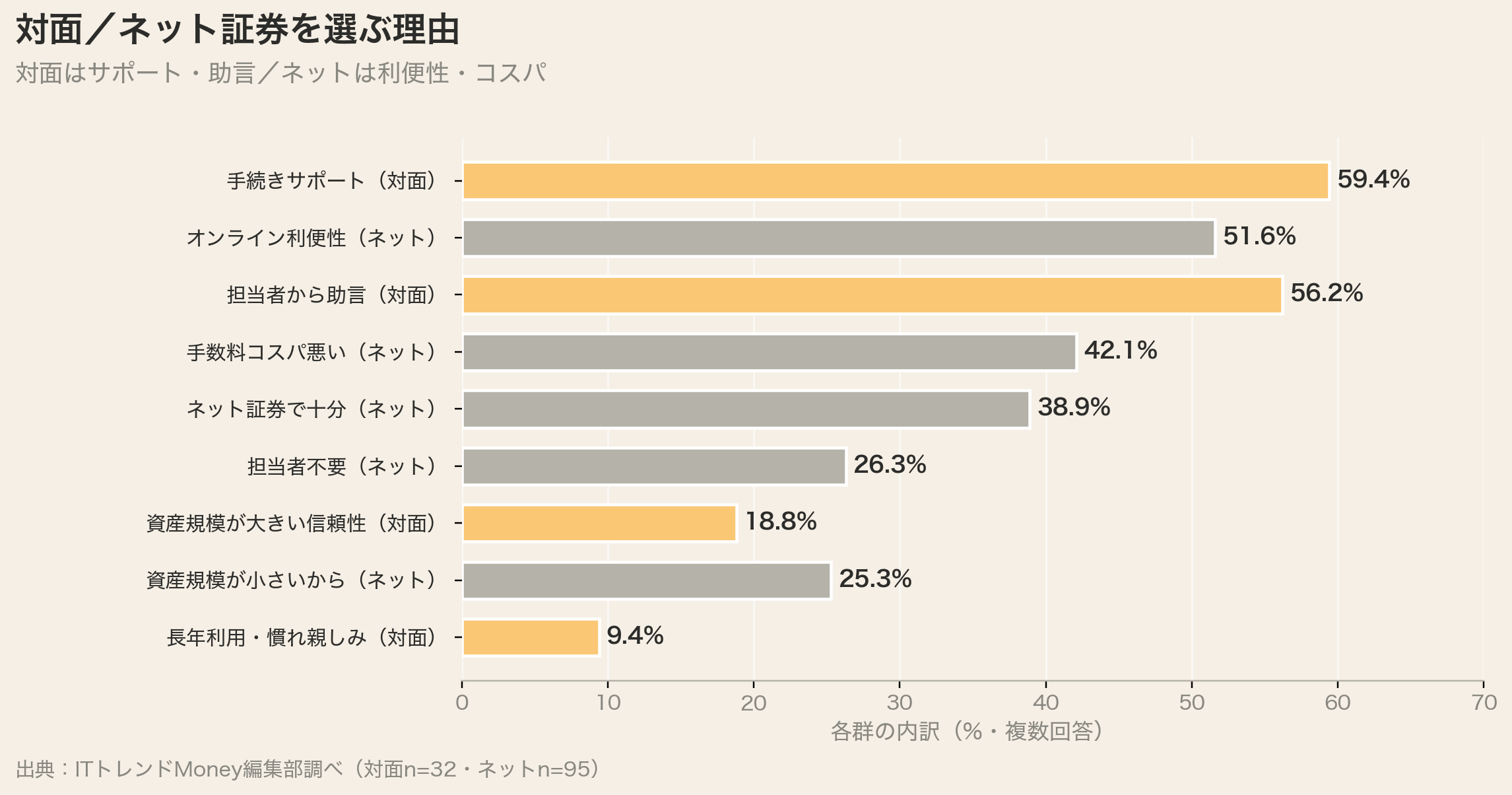対面／ネット証券を選ぶ理由