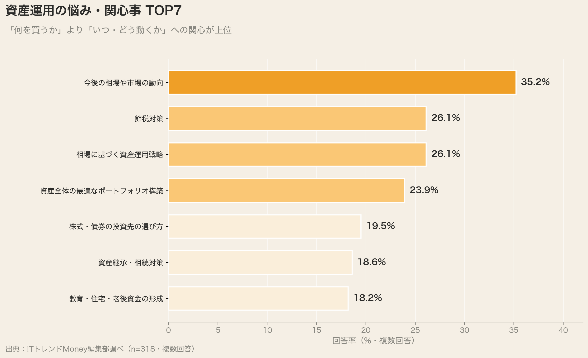 資産運用の悩み・関心事 TOP7