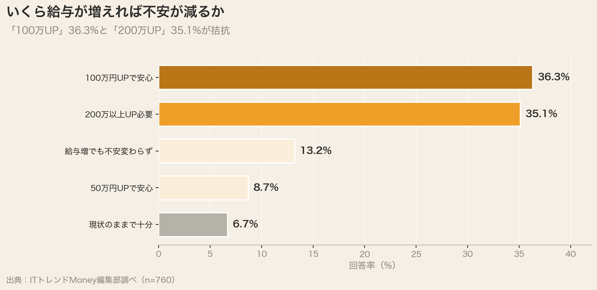 いくら給与UPで不安が減るか(100万UP36.3%)