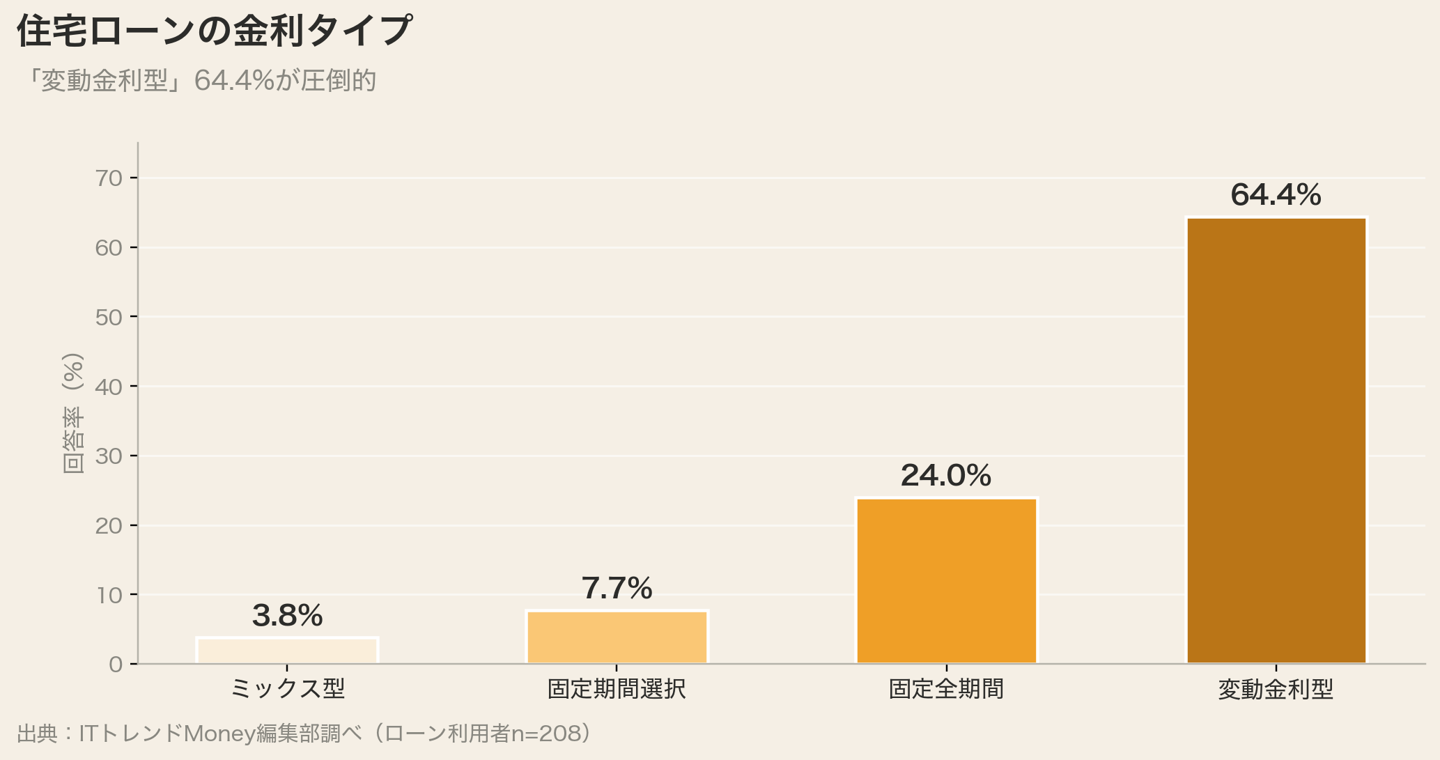 住宅ローンの金利タイプ(変動金利型64.4%)