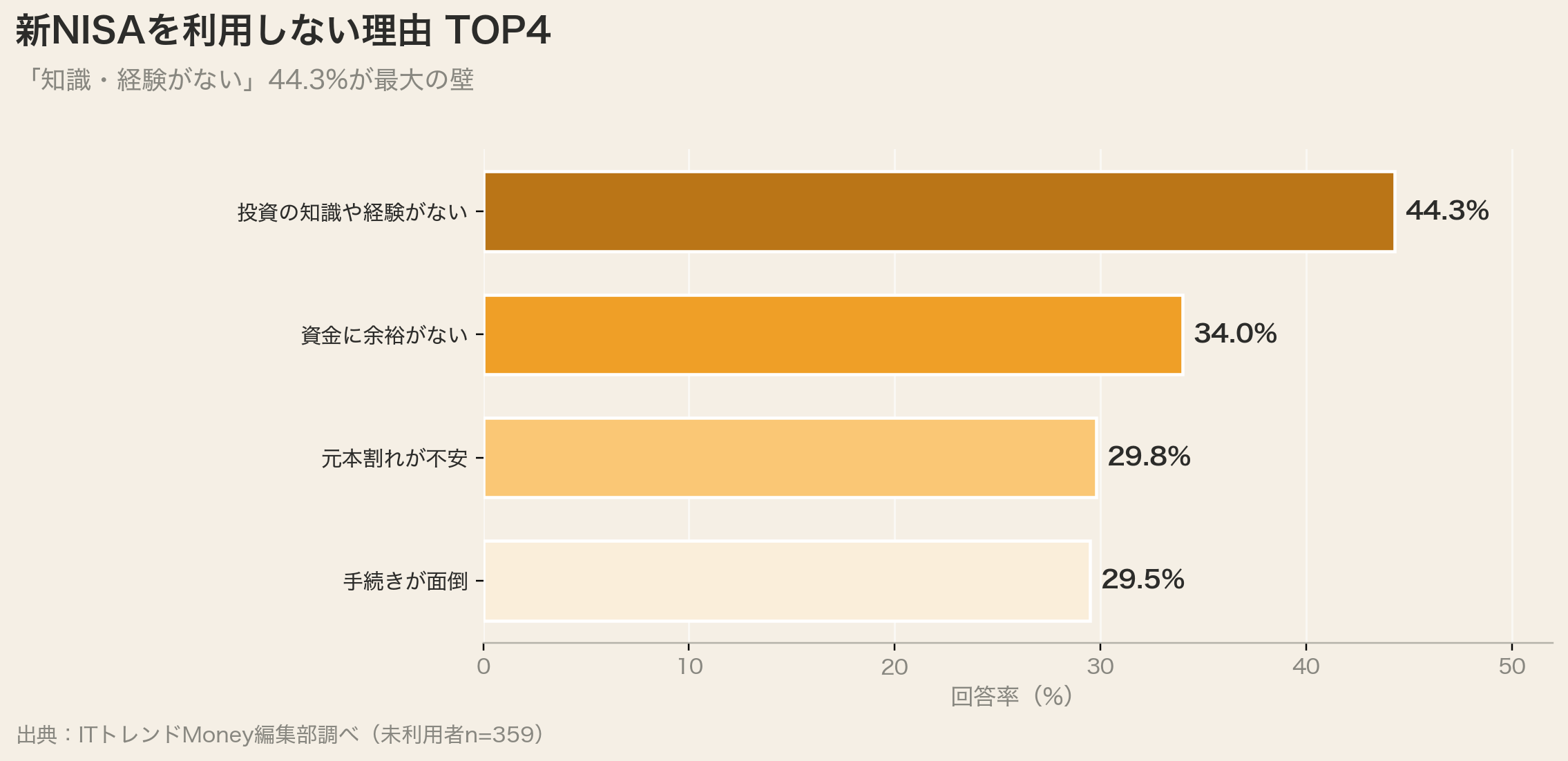 新NISAを利用しない理由TOP4（知識・経験がない44.3%）