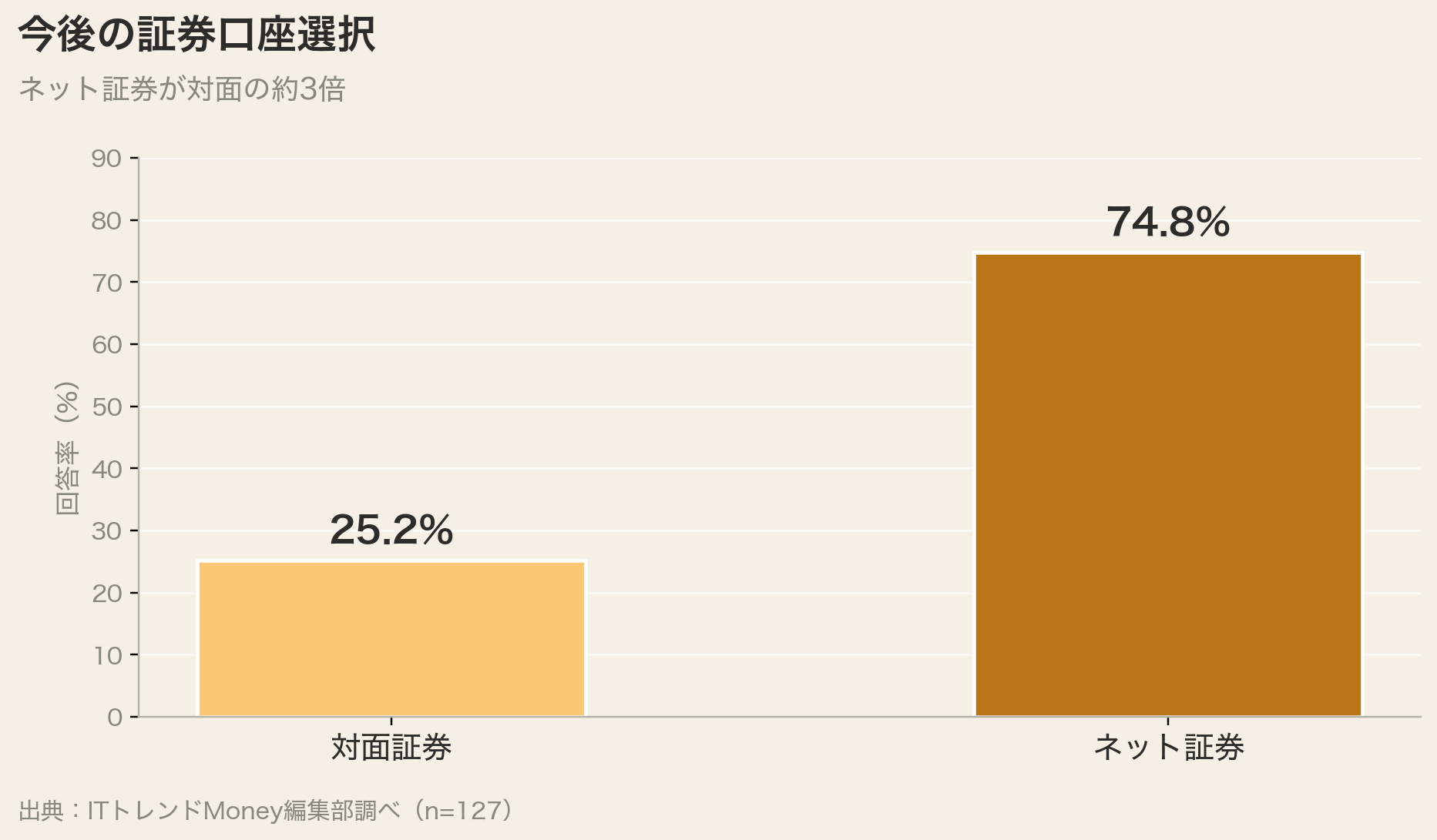 今後の証券口座選択（ネット74.8% vs 対面25.2%）