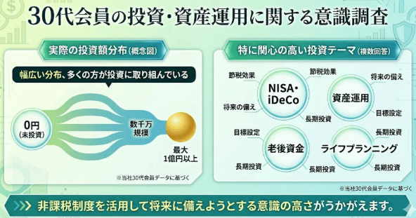 【独自調査】30代のリアルな投資事情！みんないくら投資してる？