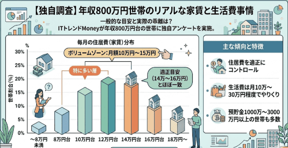 【独自調査】年収800万円世帯のリアルな家賃と生活費事情