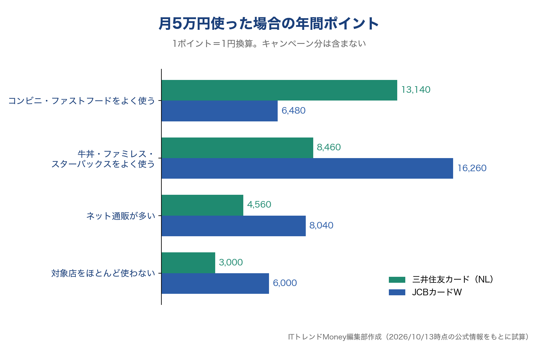 月5万円使った場合の年間ポイント（利用パターン別）