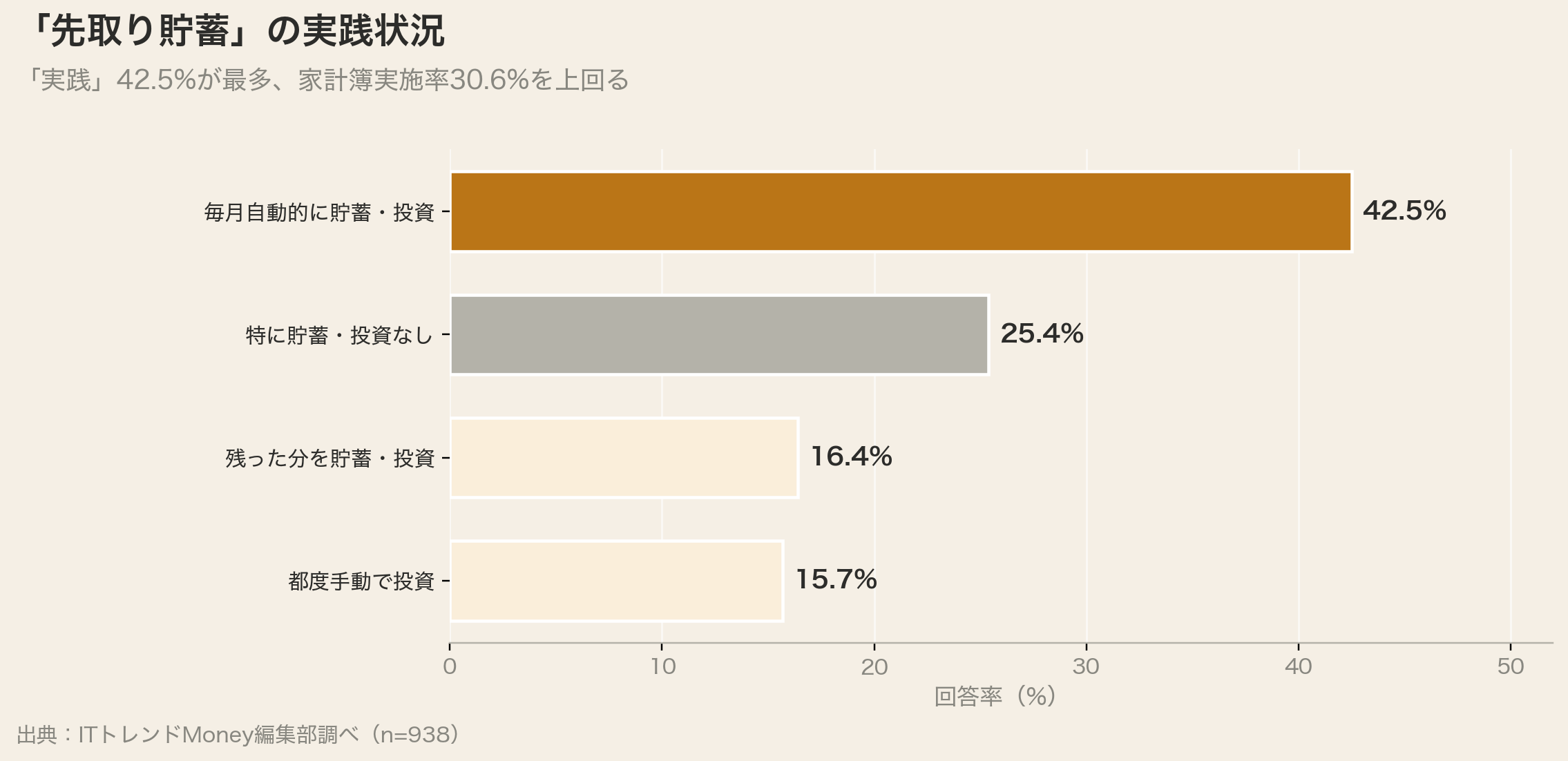 先取り貯蓄の実践状況(実践42.5%)