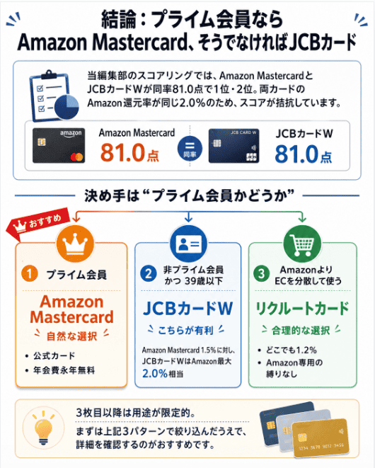 結論:プライム会員ならAmazon Mastercard、そうでなければJCBカード
