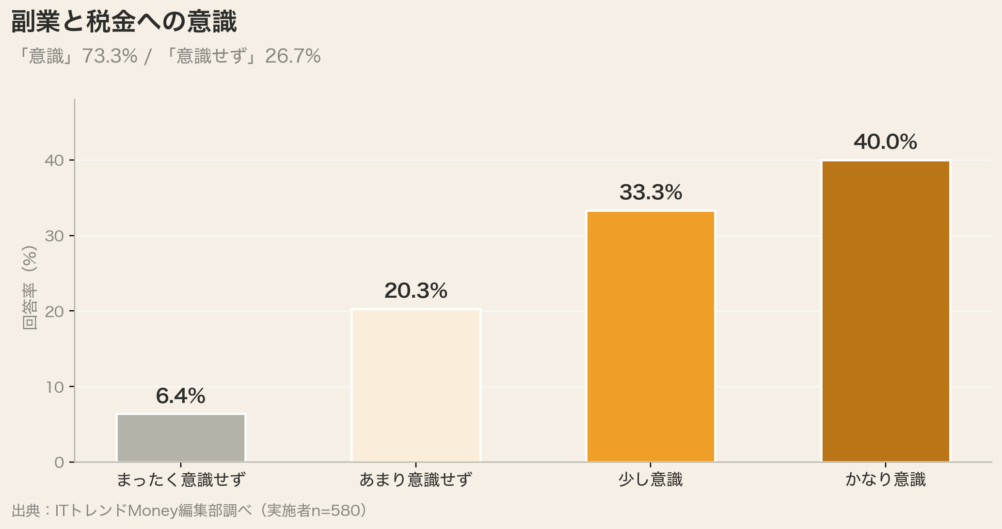 副業と税金への意識(意識73.3%)