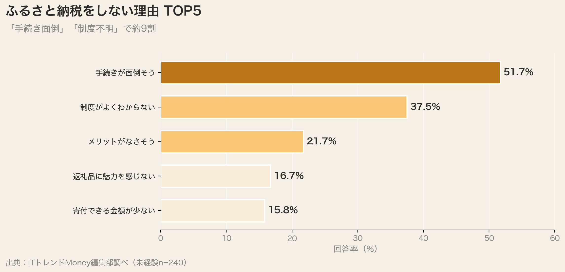 ふるさと納税をしない理由TOP5（手続き面倒51.7%）