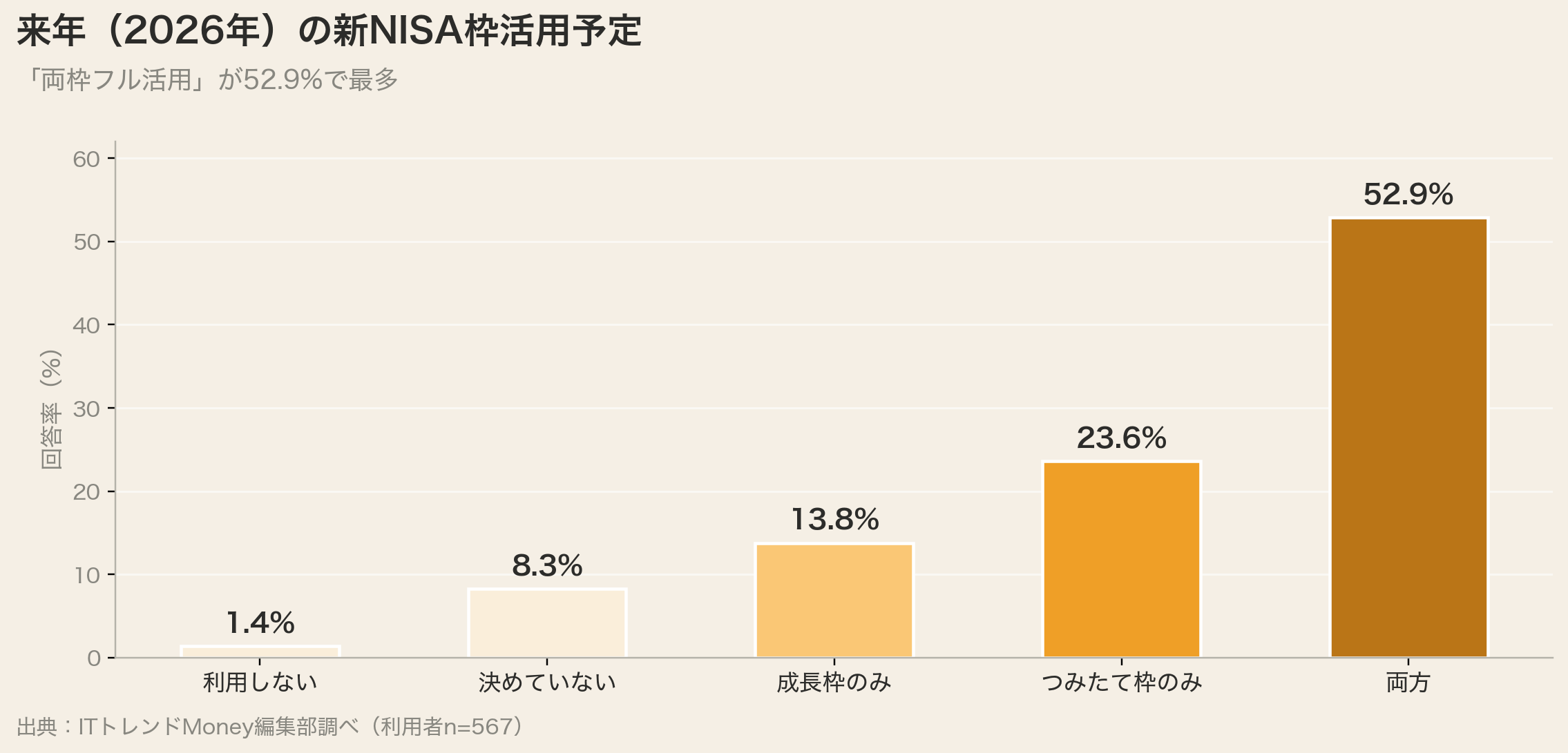 2026年の新NISA枠活用予定（両枠52.9%）