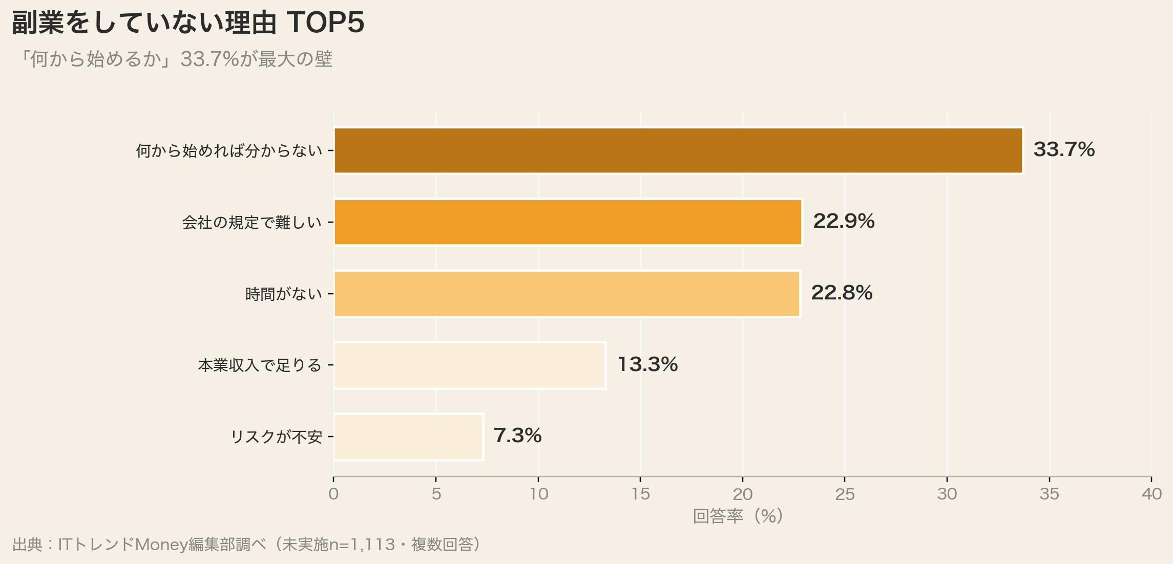 副業をしていない理由TOP5(何から始めれば33.7%)