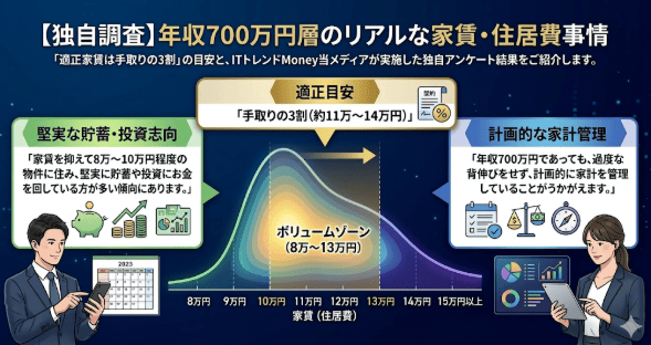 【独自調査】年収700万円層のリアルな家賃・住居費事情