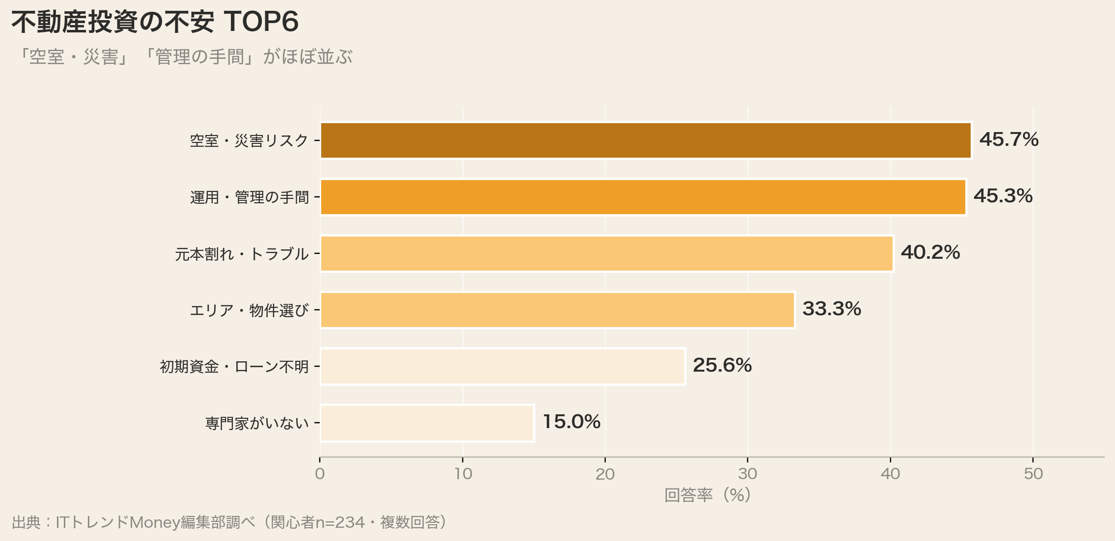 不動産投資の不安TOP6(空室・災害リスク45.7%)