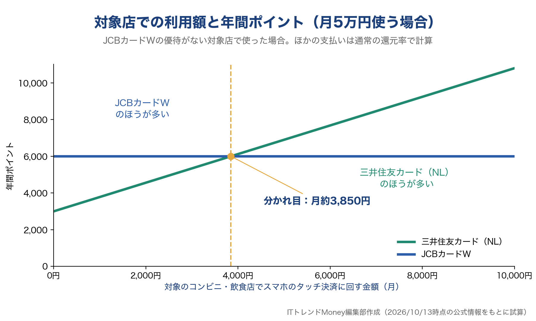 対象店での利用額と年間ポイントの分かれ目