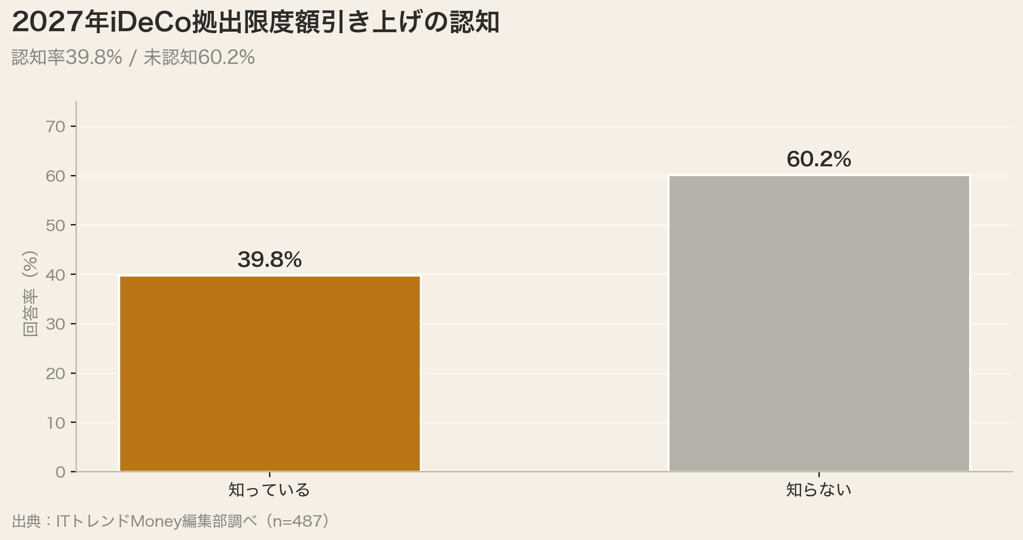 2027年iDeCo拠出限度額引き上げの認知（39.8%）