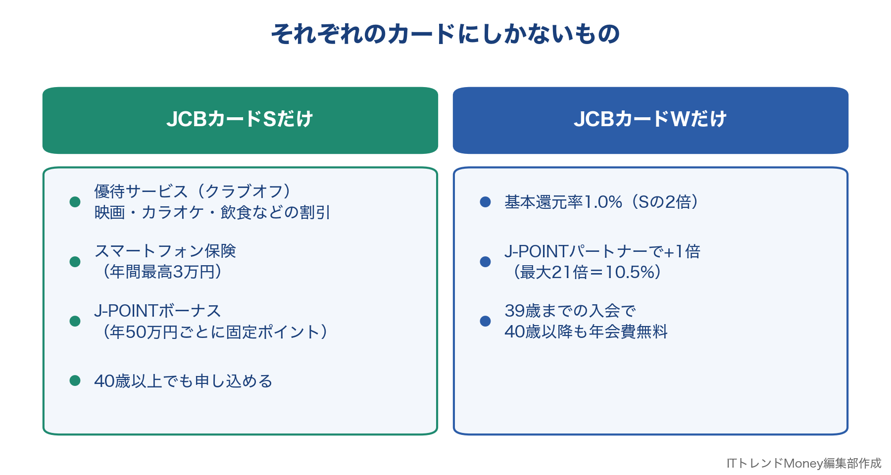 JCBカードSとJCBカードWにしかない特徴