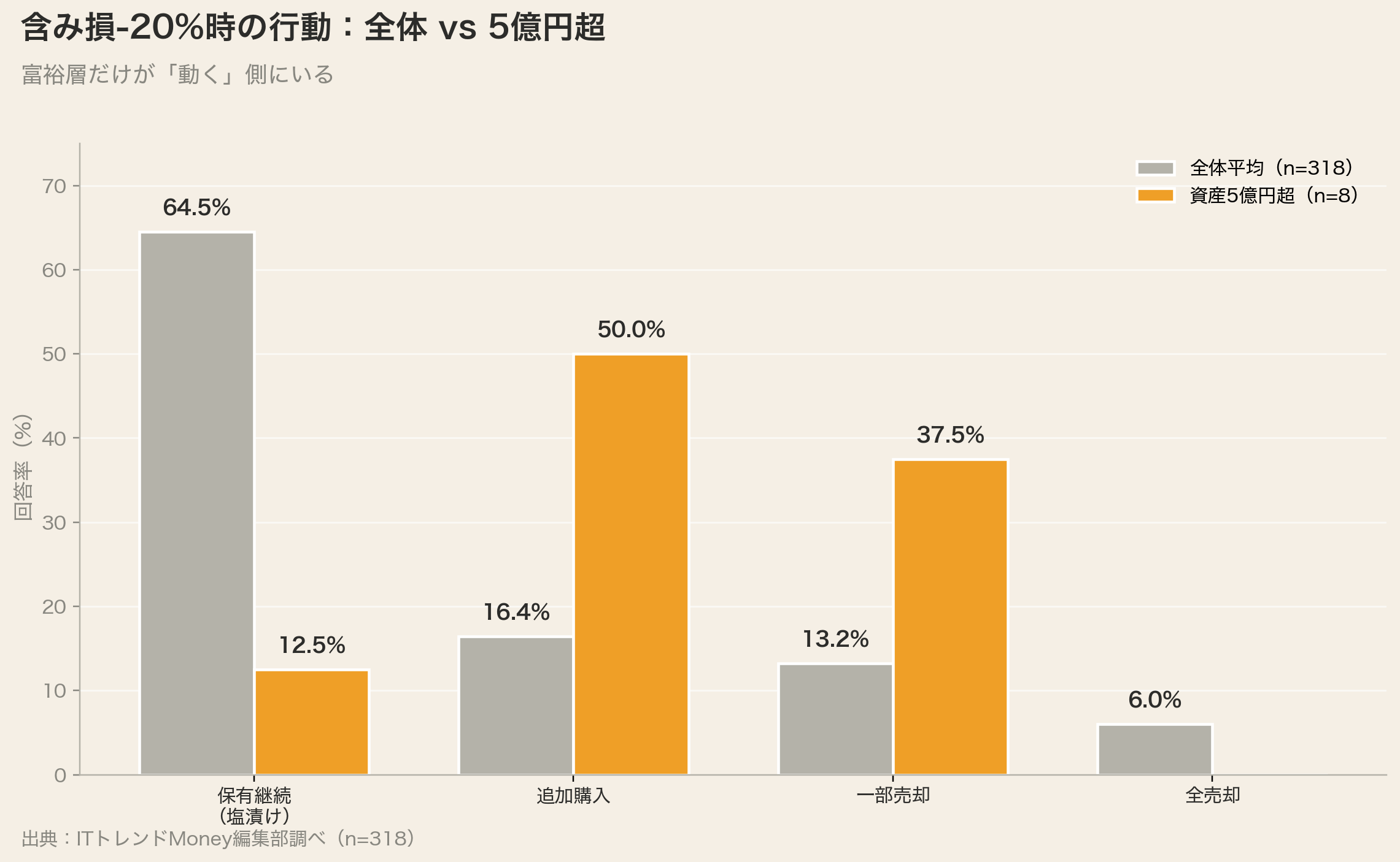 含み損-20%時の行動:全体 vs 5億円超