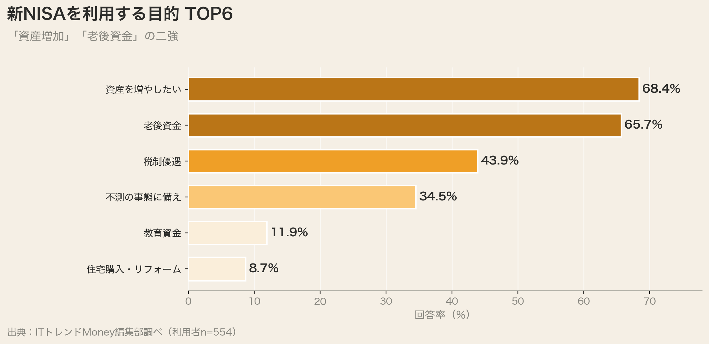 新NISA利用目的TOP6（資産増加68.4%）
