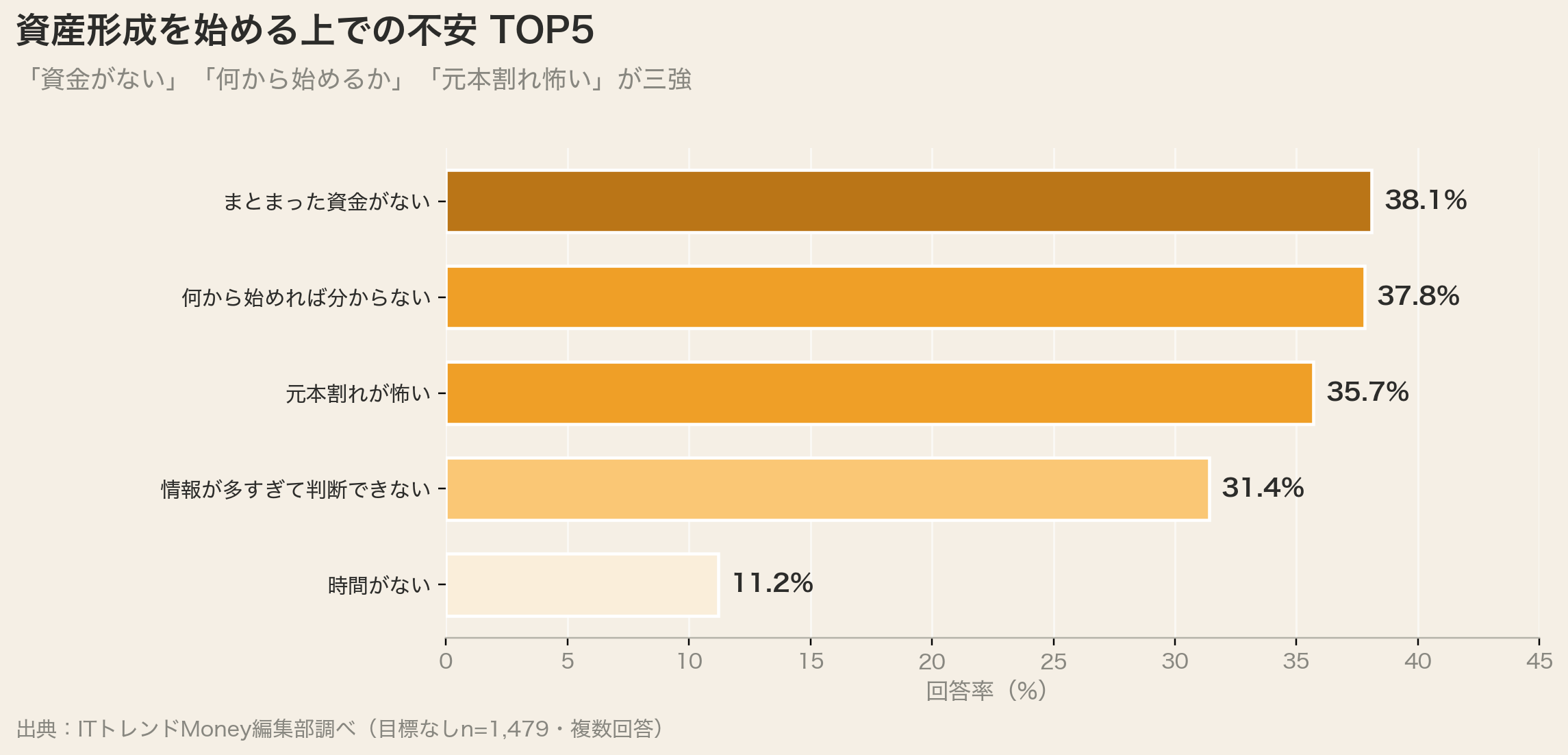 資産形成を始める上での不安TOP5
