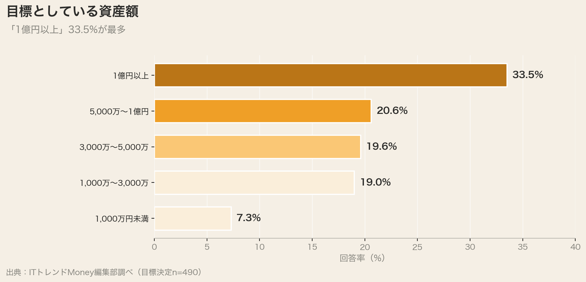 目標としている資産額（1億円以上33.5%）