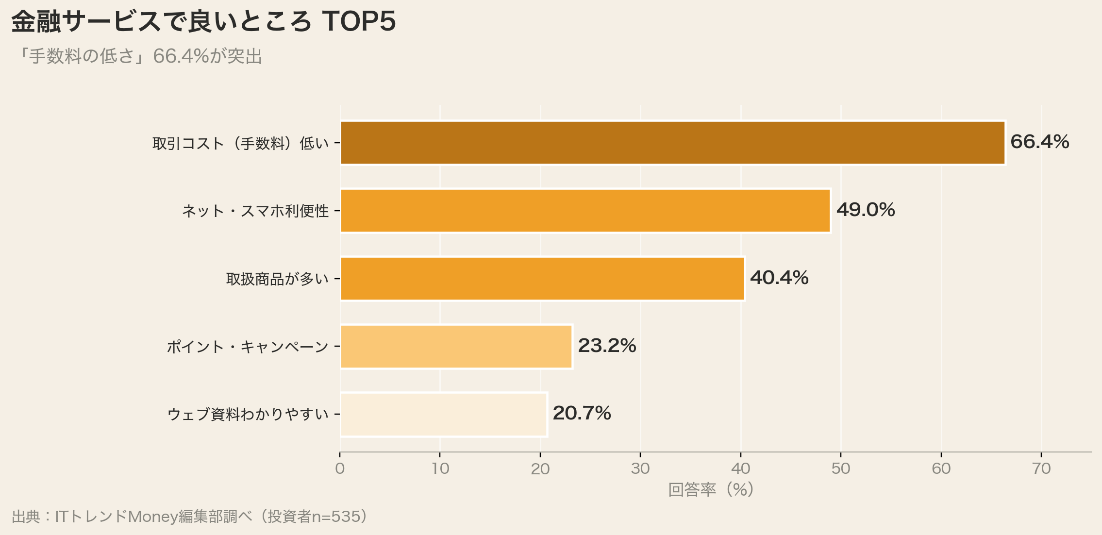 金融サービスで良いところTOP5(手数料の低さ66.4%)