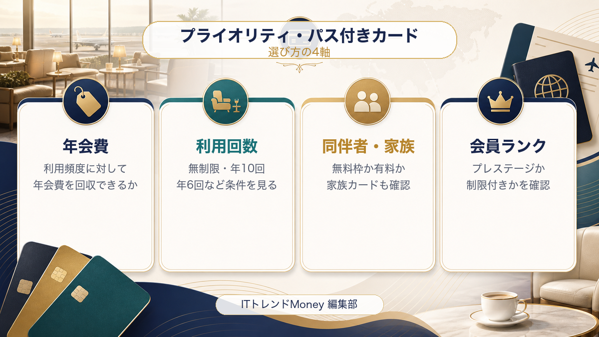 プライオリティ・パス付きカードの選び方の4軸