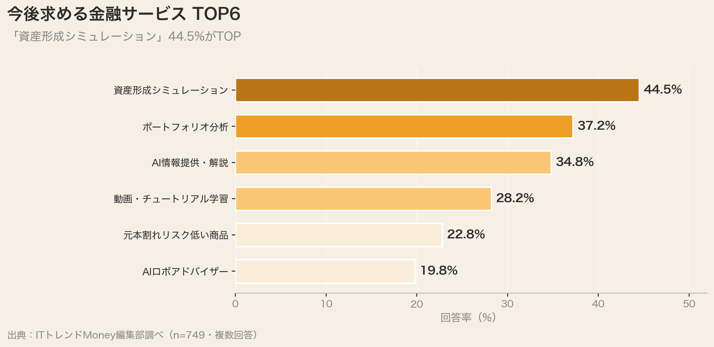 今後求める金融サービスTOP6(資産形成シミュレーション44.5%)