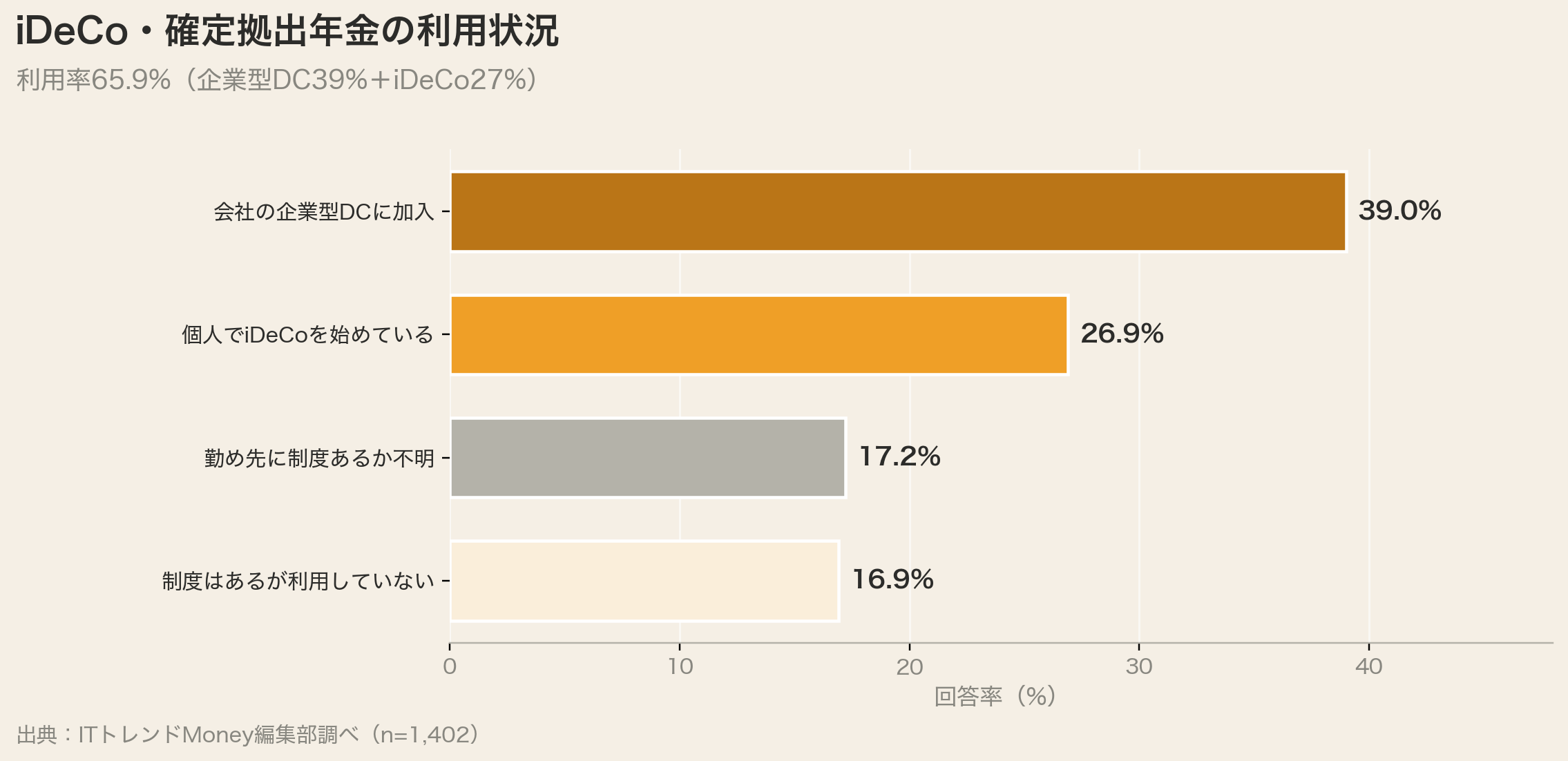 iDeCo・確定拠出年金の利用状況（DC39% + iDeCo27%）