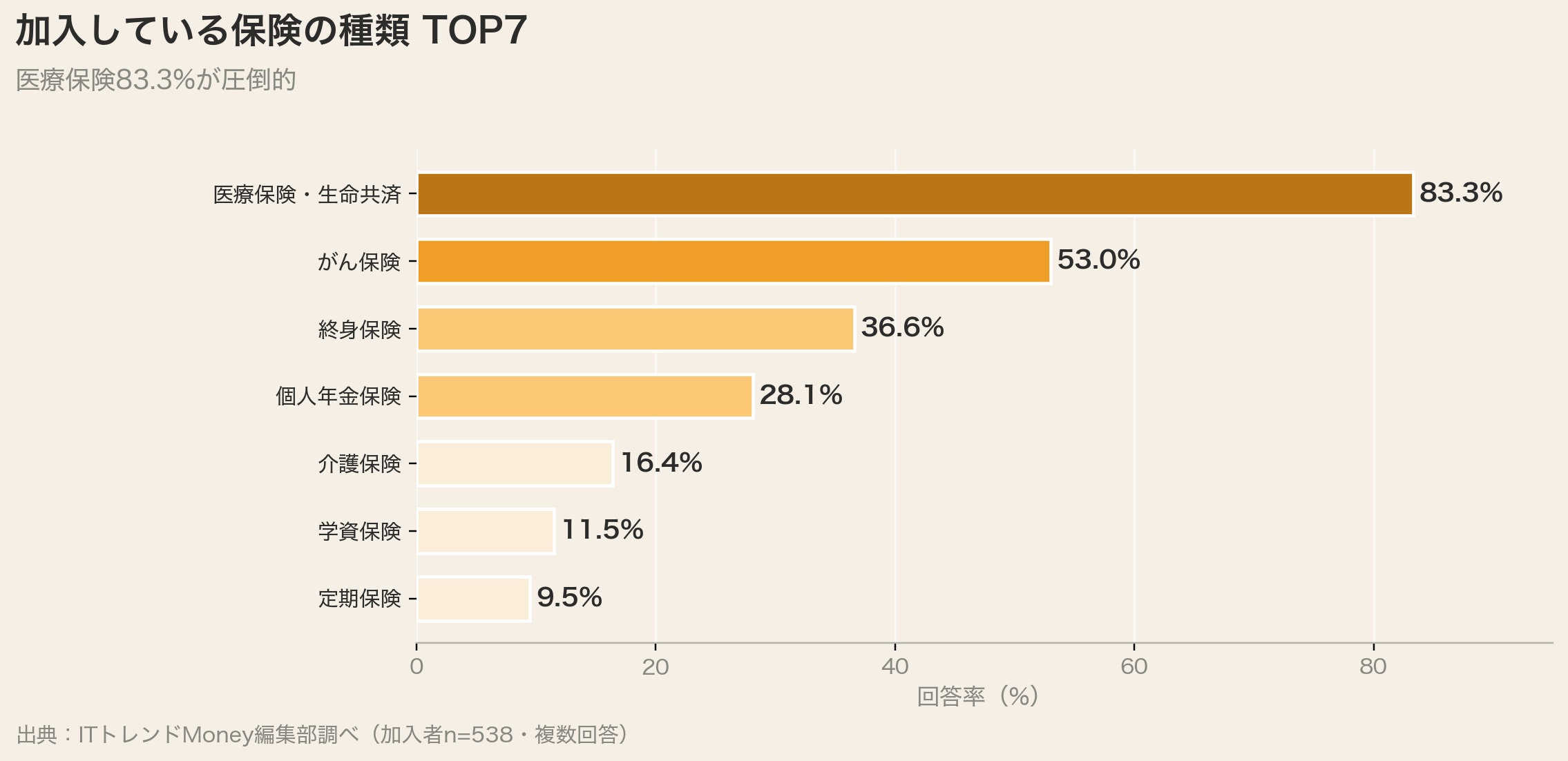 加入している保険の種類TOP7（医療保険83.3%）