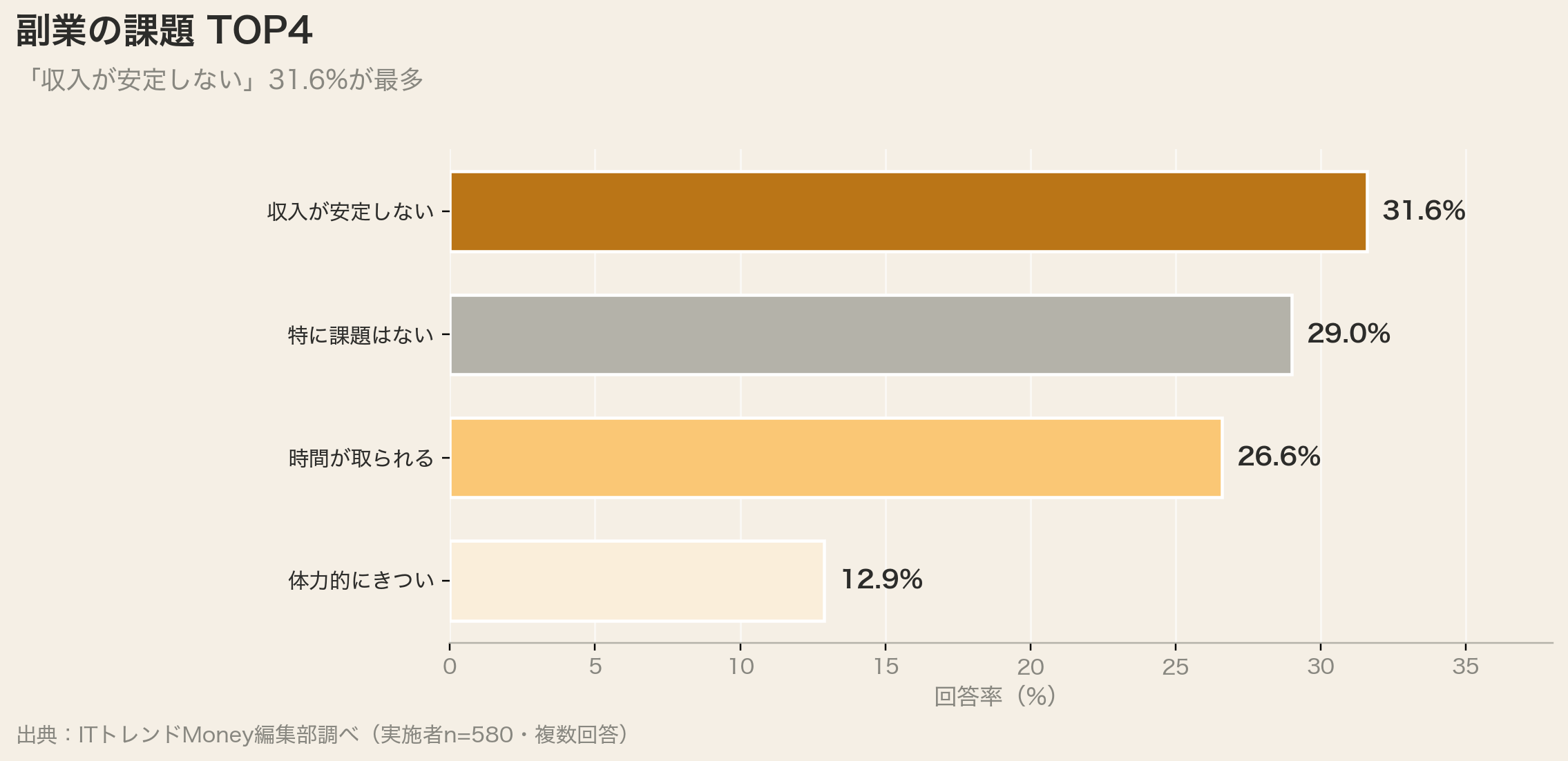 副業の課題TOP4(収入が安定しない31.6%)