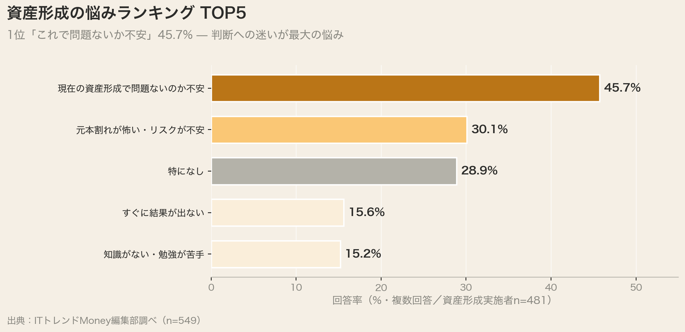 資産形成の悩みTOP5(1位「これで問題ないか不安」45.7%)