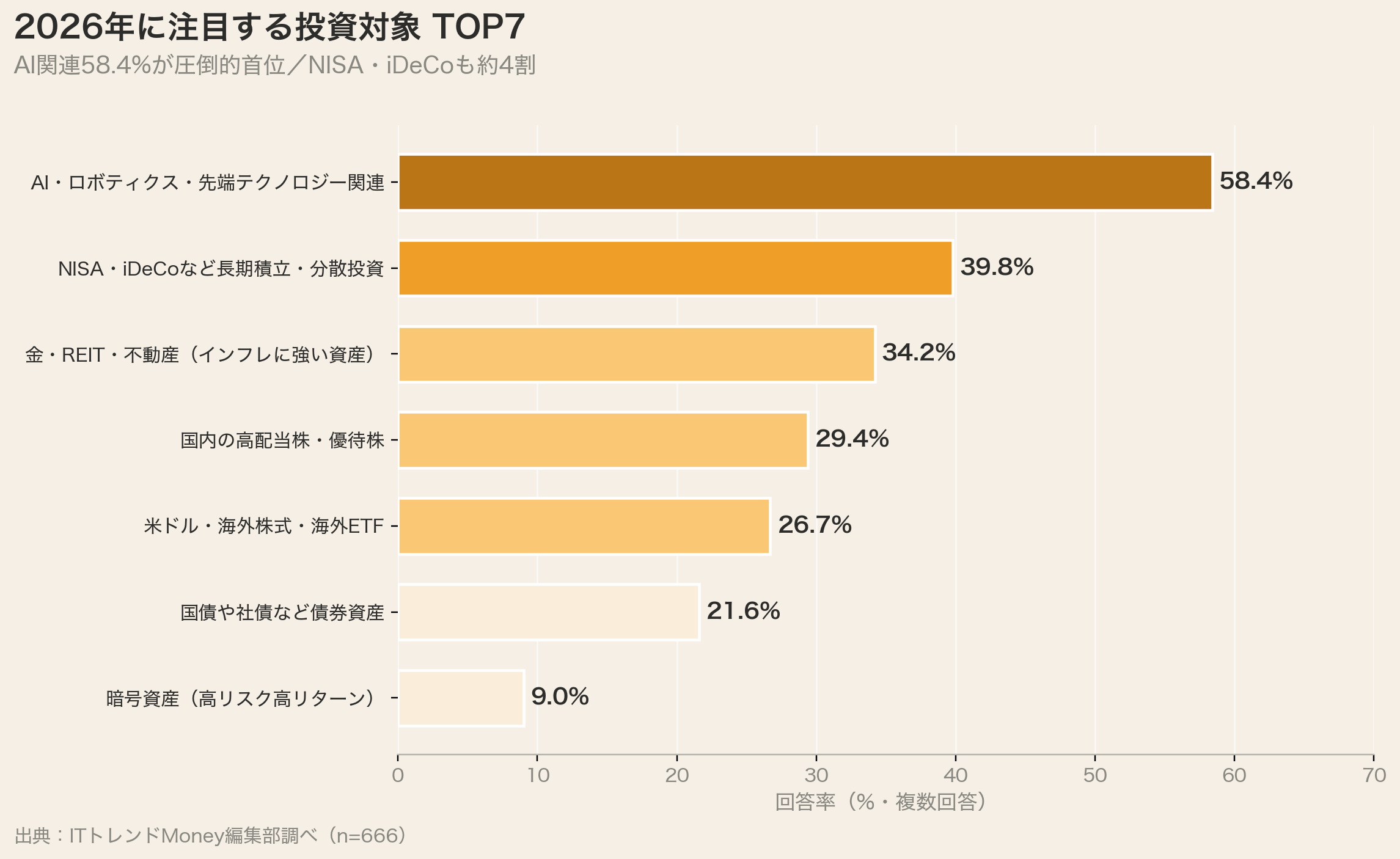 2026年に注目する投資対象 TOP7（AI関連58.4%）