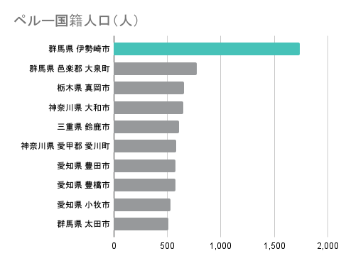 15年 日本で一番ペルー国籍の人が多く住んでいる街は次のうちどれでしょう トイコタ